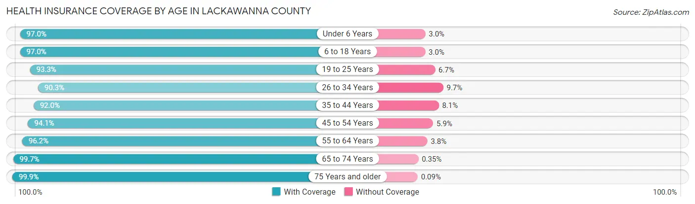 Health Insurance Coverage by Age in Lackawanna County