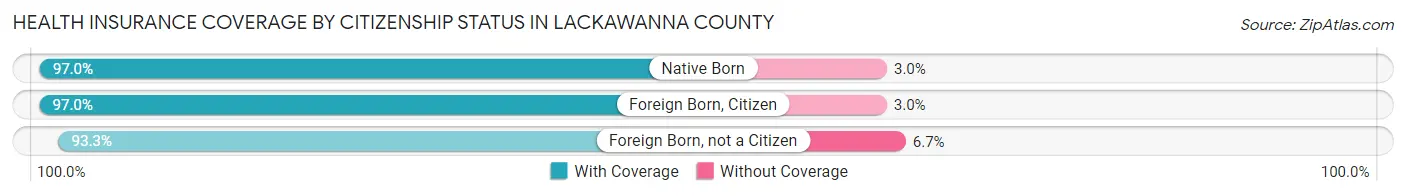 Health Insurance Coverage by Citizenship Status in Lackawanna County