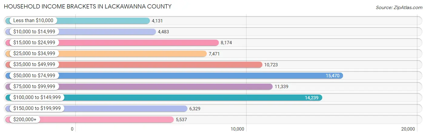 Household Income Brackets in Lackawanna County