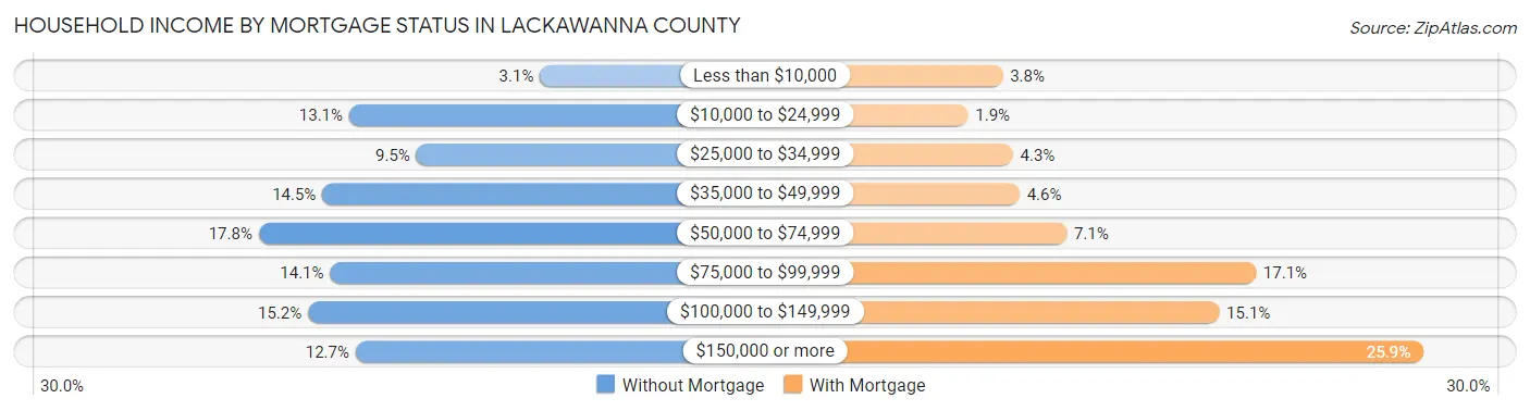 Household Income by Mortgage Status in Lackawanna County
