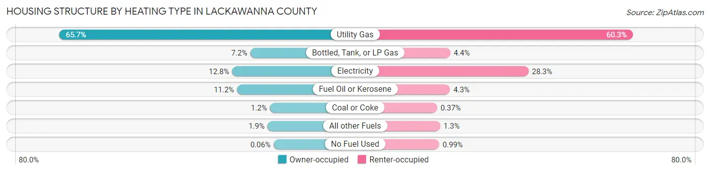 Housing Structure by Heating Type in Lackawanna County