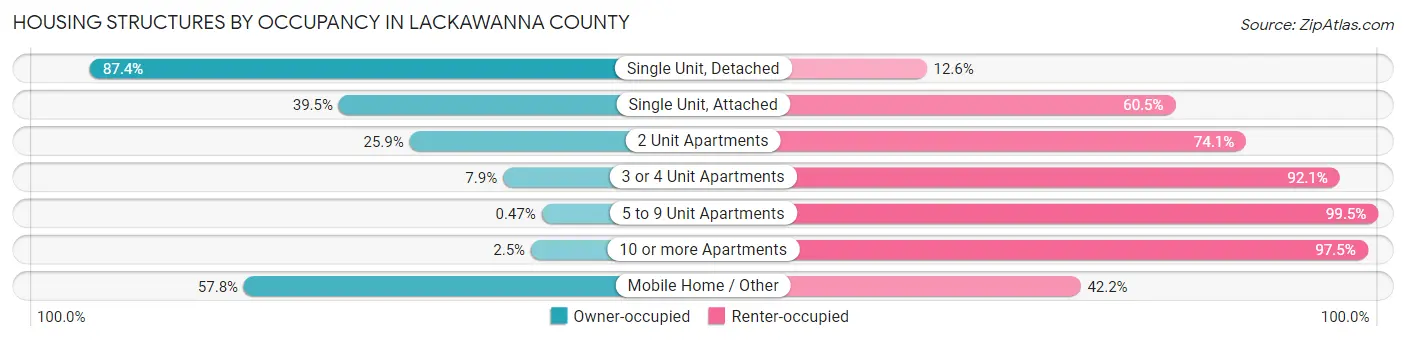 Housing Structures by Occupancy in Lackawanna County