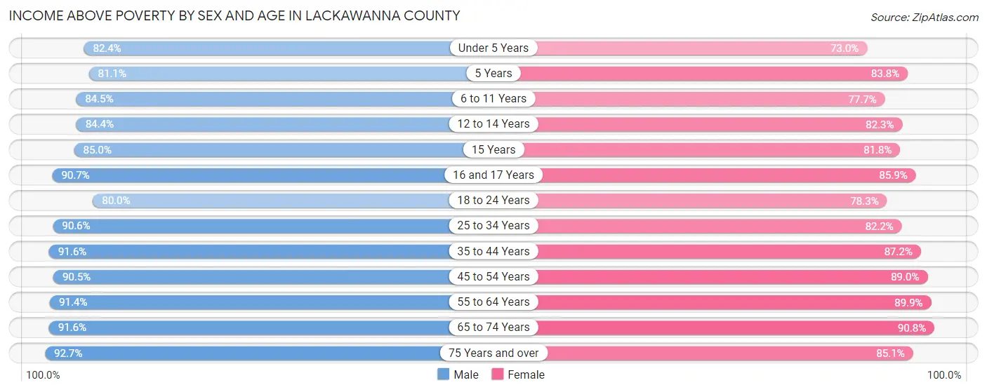 Income Above Poverty by Sex and Age in Lackawanna County