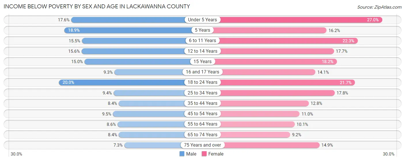 Income Below Poverty by Sex and Age in Lackawanna County