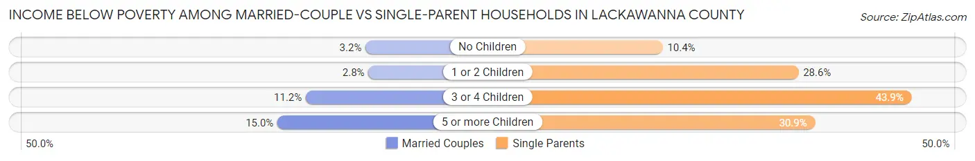 Income Below Poverty Among Married-Couple vs Single-Parent Households in Lackawanna County