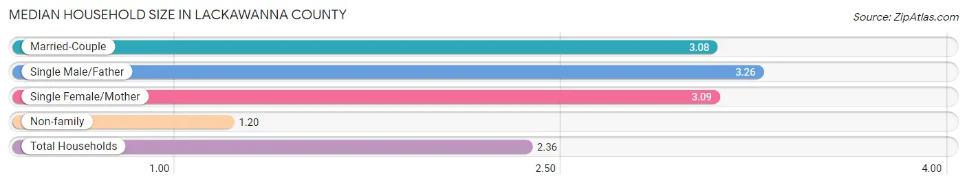 Median Household Size in Lackawanna County