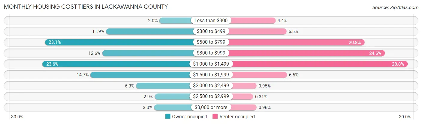 Monthly Housing Cost Tiers in Lackawanna County