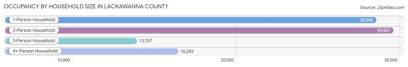 Occupancy by Household Size in Lackawanna County