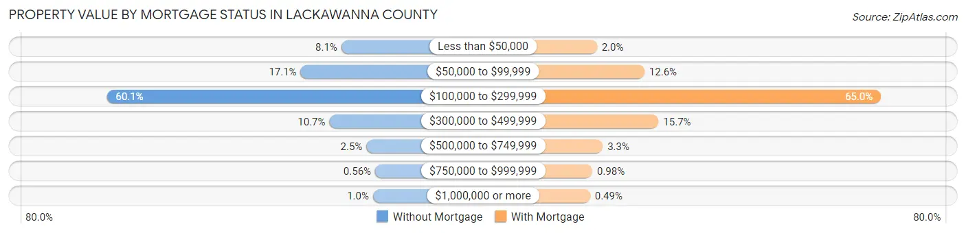 Property Value by Mortgage Status in Lackawanna County