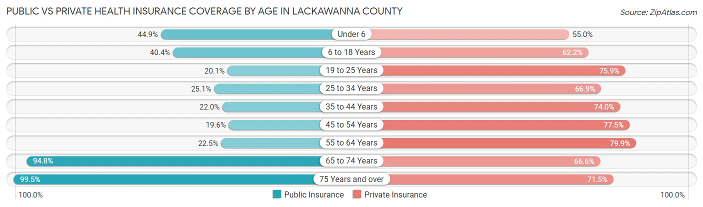 Public vs Private Health Insurance Coverage by Age in Lackawanna County