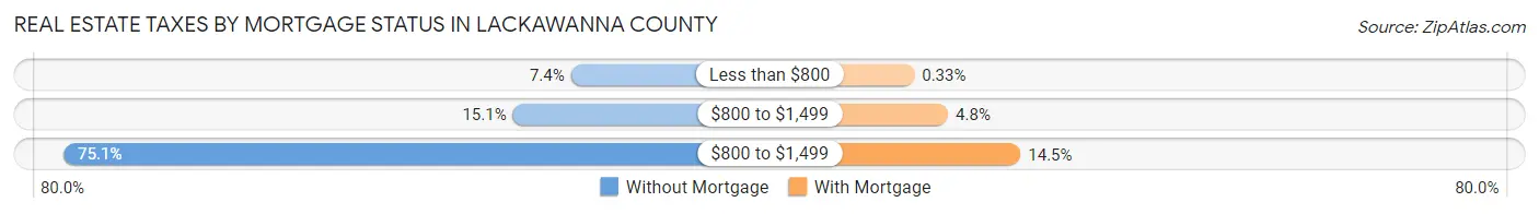 Real Estate Taxes by Mortgage Status in Lackawanna County