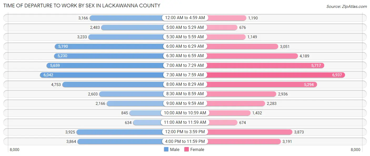 Time of Departure to Work by Sex in Lackawanna County