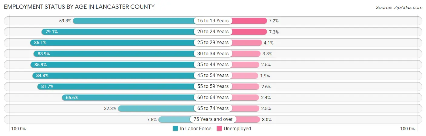 Employment Status by Age in Lancaster County