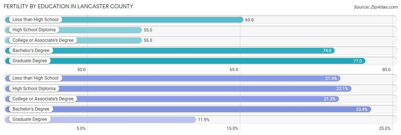 Female Fertility by Education Attainment in Lancaster County