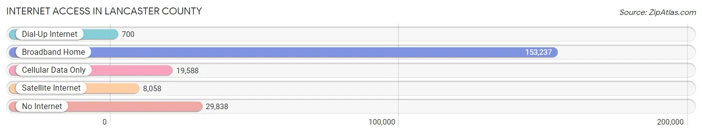 Internet Access in Lancaster County