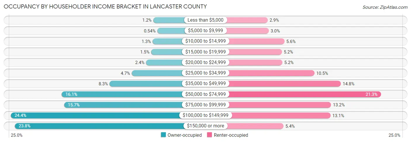 Occupancy by Householder Income Bracket in Lancaster County
