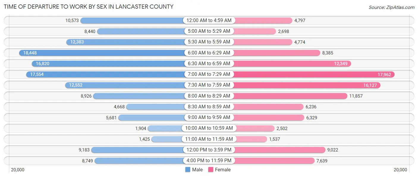 Time of Departure to Work by Sex in Lancaster County