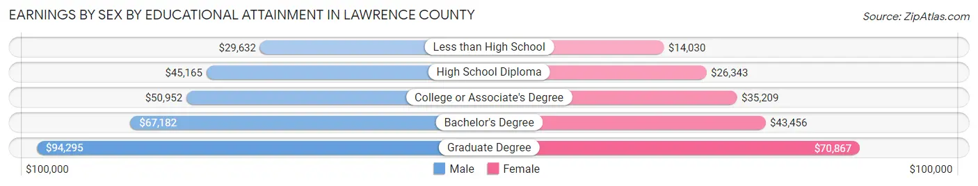 Earnings by Sex by Educational Attainment in Lawrence County