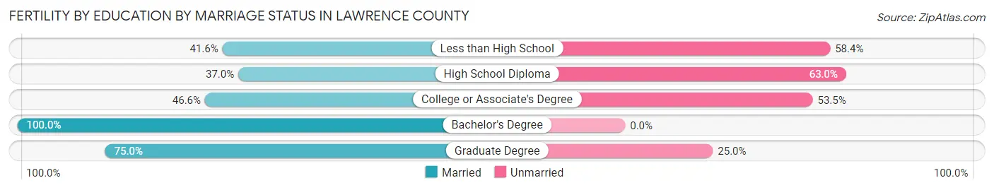 Female Fertility by Education by Marriage Status in Lawrence County