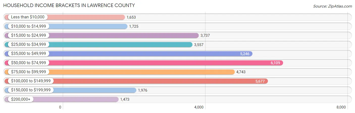Household Income Brackets in Lawrence County