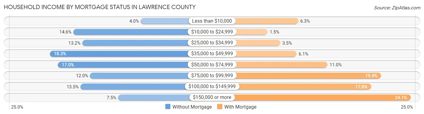 Household Income by Mortgage Status in Lawrence County