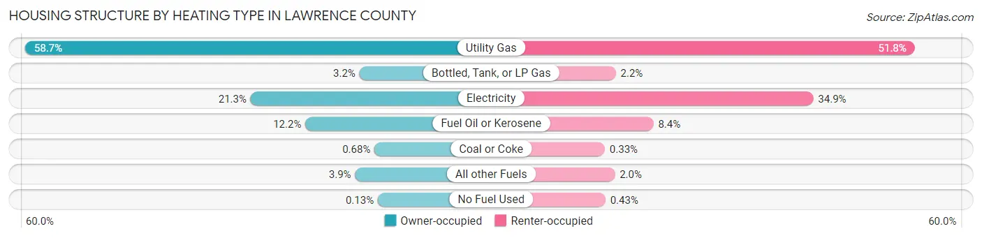 Housing Structure by Heating Type in Lawrence County