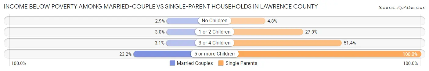 Income Below Poverty Among Married-Couple vs Single-Parent Households in Lawrence County