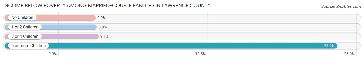 Income Below Poverty Among Married-Couple Families in Lawrence County
