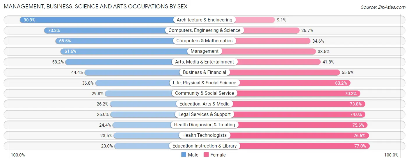 Management, Business, Science and Arts Occupations by Sex in Lawrence County