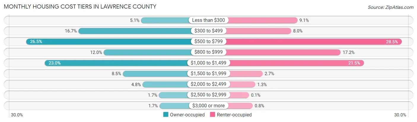 Monthly Housing Cost Tiers in Lawrence County