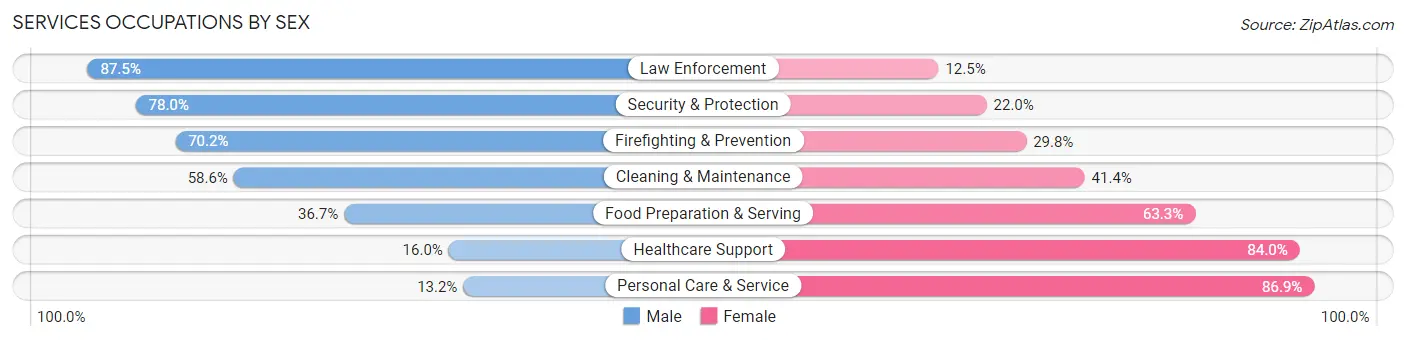 Services Occupations by Sex in Lawrence County