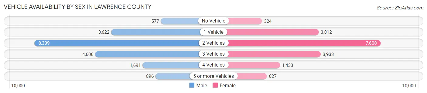 Vehicle Availability by Sex in Lawrence County
