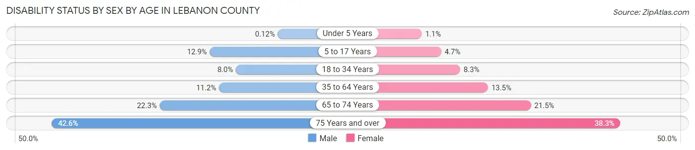 Disability Status by Sex by Age in Lebanon County