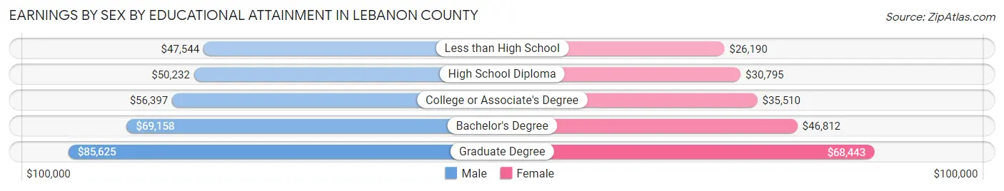 Earnings by Sex by Educational Attainment in Lebanon County