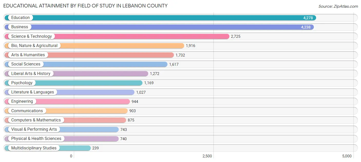 Educational Attainment by Field of Study in Lebanon County