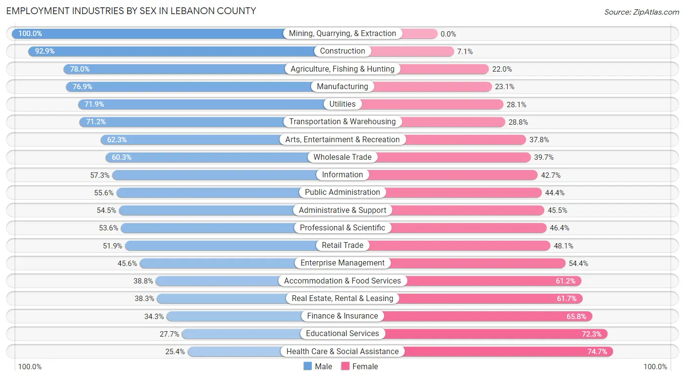 Employment Industries by Sex in Lebanon County