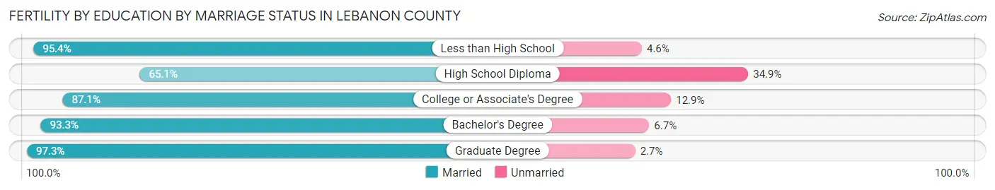 Female Fertility by Education by Marriage Status in Lebanon County
