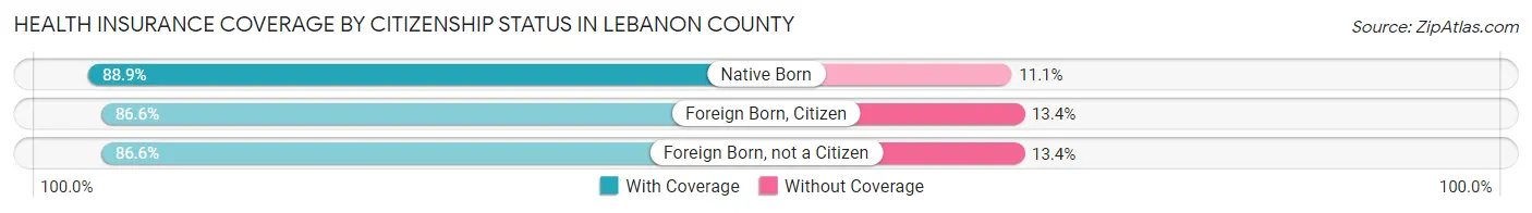Health Insurance Coverage by Citizenship Status in Lebanon County