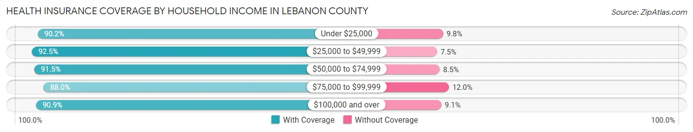 Health Insurance Coverage by Household Income in Lebanon County