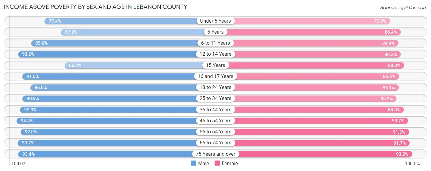 Income Above Poverty by Sex and Age in Lebanon County