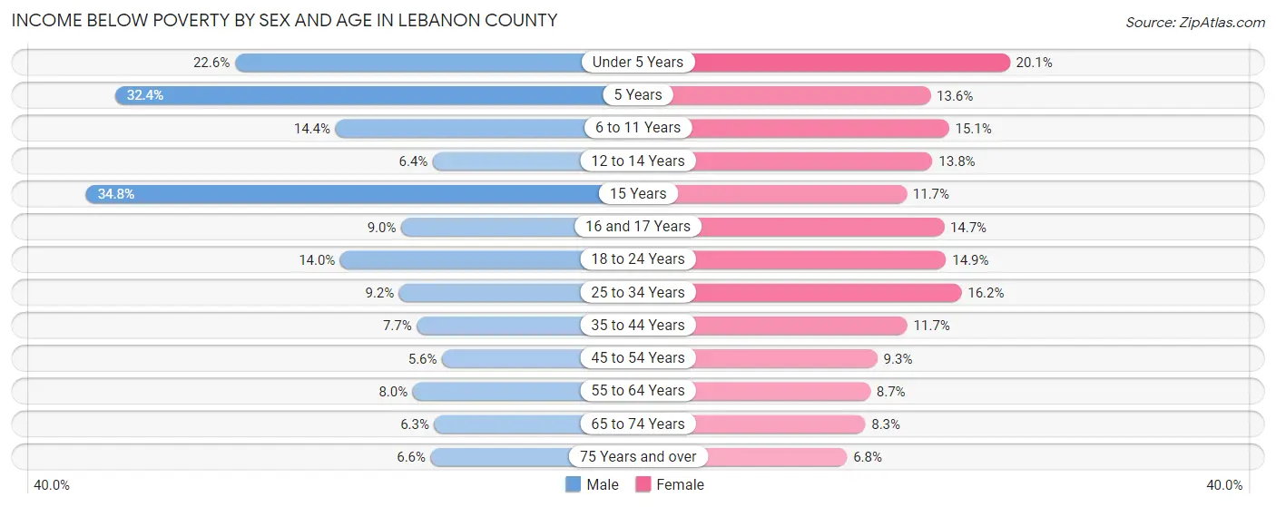 Income Below Poverty by Sex and Age in Lebanon County