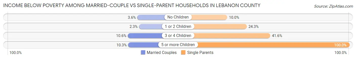 Income Below Poverty Among Married-Couple vs Single-Parent Households in Lebanon County