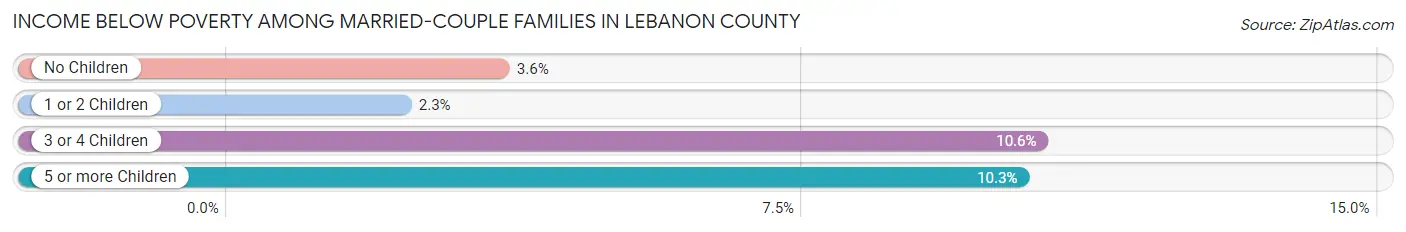 Income Below Poverty Among Married-Couple Families in Lebanon County