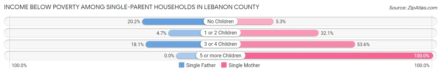 Income Below Poverty Among Single-Parent Households in Lebanon County