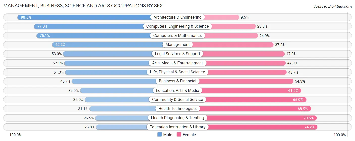Management, Business, Science and Arts Occupations by Sex in Lebanon County