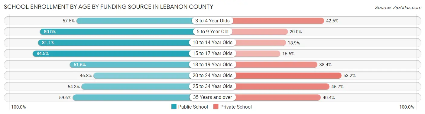 School Enrollment by Age by Funding Source in Lebanon County