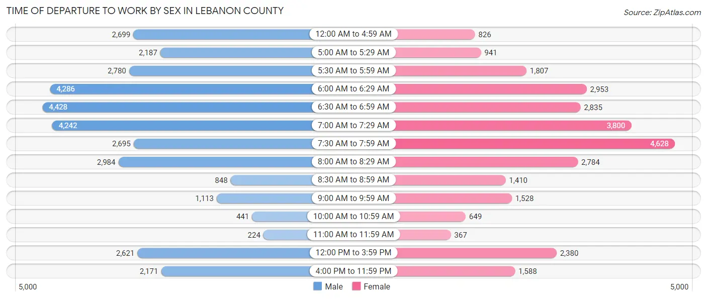 Time of Departure to Work by Sex in Lebanon County
