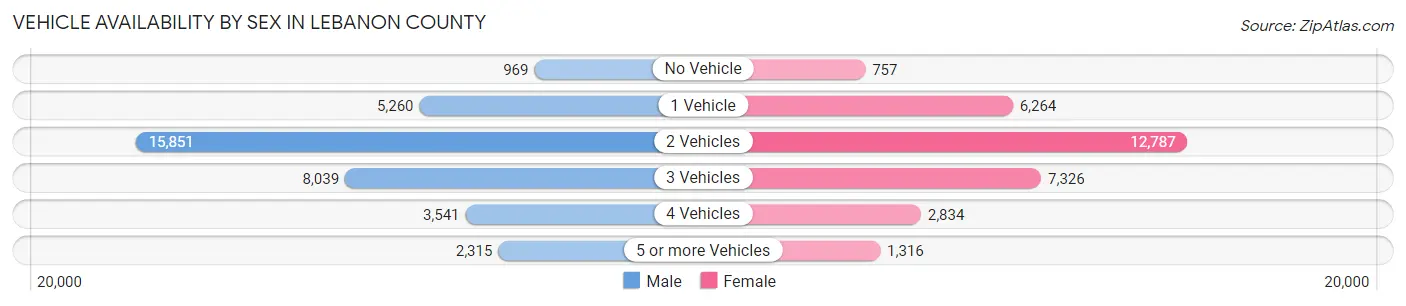 Vehicle Availability by Sex in Lebanon County