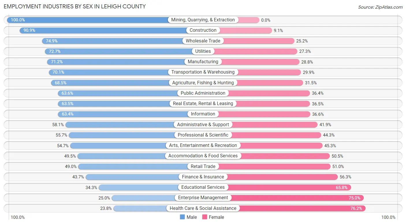 Employment Industries by Sex in Lehigh County