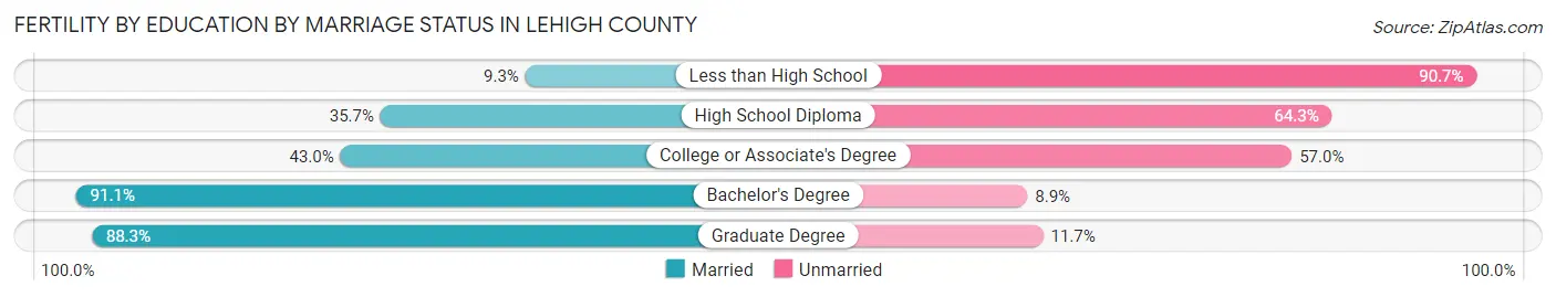 Female Fertility by Education by Marriage Status in Lehigh County